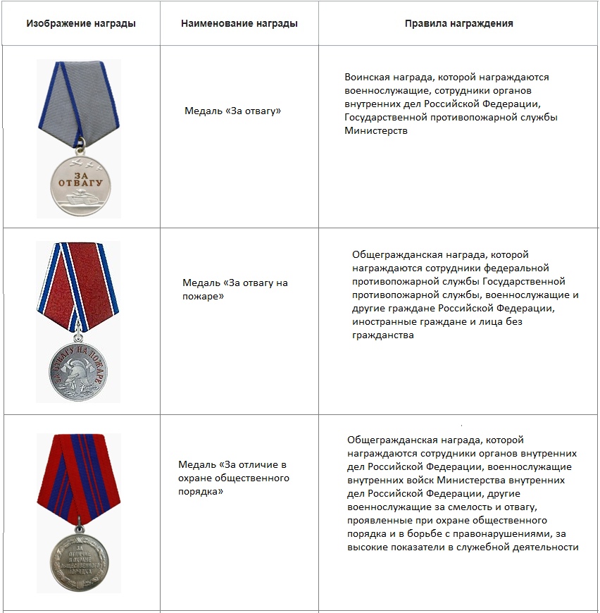 Порядок медалей. Государственные медали Российской Федерации для военнослужащих. Гос награды военнослужащих РФ. Награды Российской Федерации ордена медали. Государственные военные награды Российской Федерации.